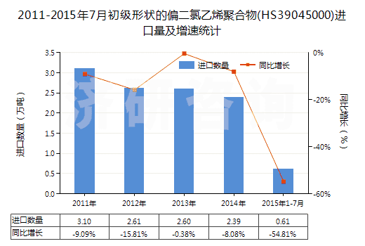 2011-2015年7月初級形狀的偏二氯乙烯聚合物(HS39045000)進(jìn)口量及增速統(tǒng)計